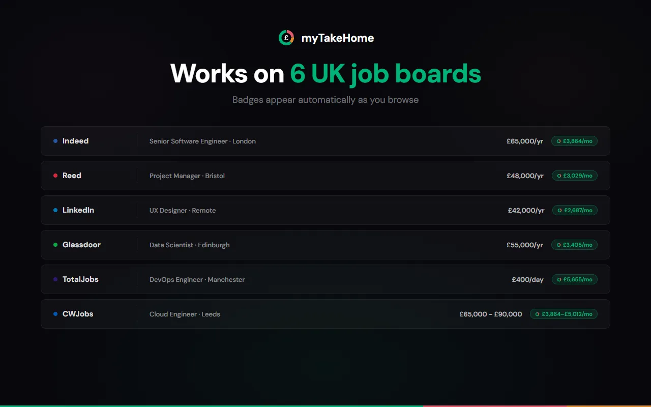 myTakeHome works on Indeed, Reed, LinkedIn, Glassdoor, TotalJobs, and CWJobs