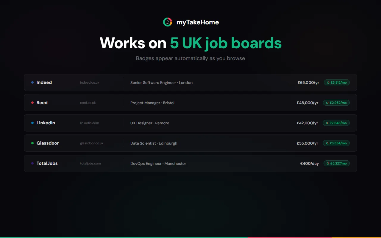 myTakeHome works on Indeed, Reed, LinkedIn, Glassdoor, and TotalJobs